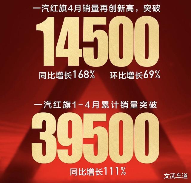 中国一汽▲红旗4月份销量再迎暴涨,销量达到1.45万辆,同比增168%