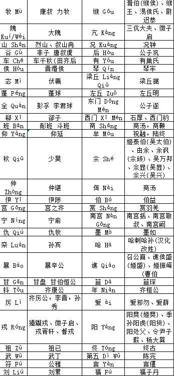 『古人智慧』百家姓得姓始祖 看看你的姓氏始祖是谁