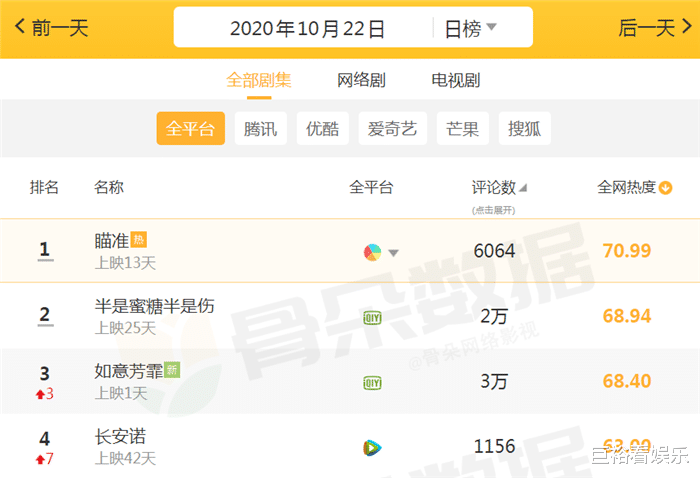 金刚川|目前“最火”的4部剧：鞠婧祎《如意芳霏》第3，榜首却被停播？