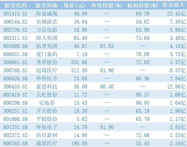 大智慧|主力资金悄悄流入！17家优质龙头企业一览，流入资金达22亿