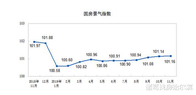 11月东北新增住宅投资额环降25.93%！商品房销售面积与销售额均降