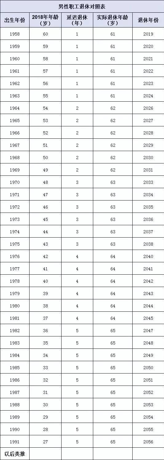 延迟退休|关于延迟退休，70、80、90后退休年龄划清楚了！你几岁退休？