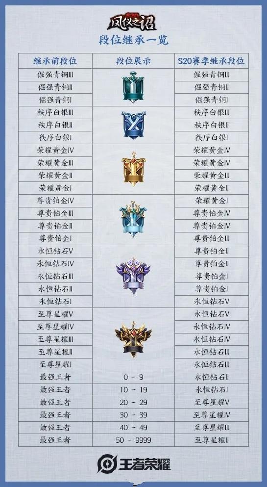 王者荣耀■王者荣耀：S20延期时间公布，段位继承更新，2款传说皮肤已经就位