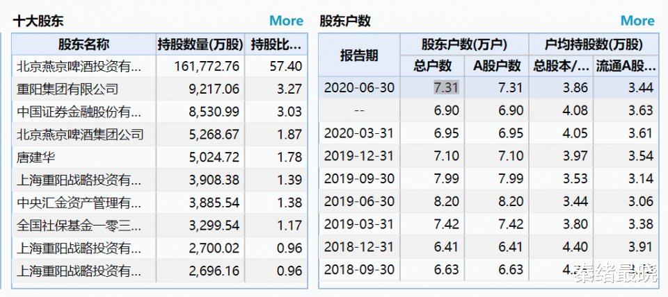 燕京啤酒|200亿啤酒龙头出事！董事长、总经理被立案调查，7万股民懵