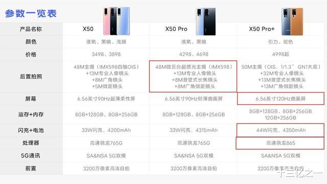 云台：vivo X50系列三杯对比，侧重过于明显，缺了完美
