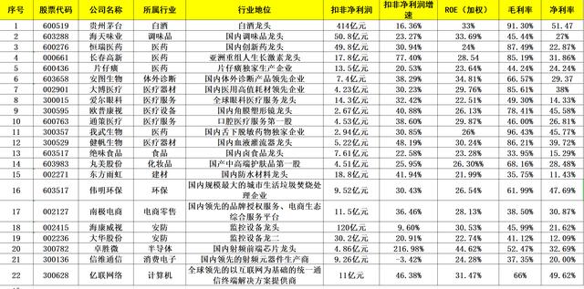 『毛利率』精选22只优质白马，近5年ROE超20%、毛利率超30%、净利率超10%