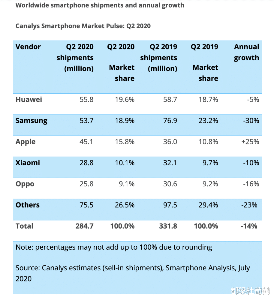 vivo|小米与oppo的手机销量谁才是全球第四，数据不会说谎