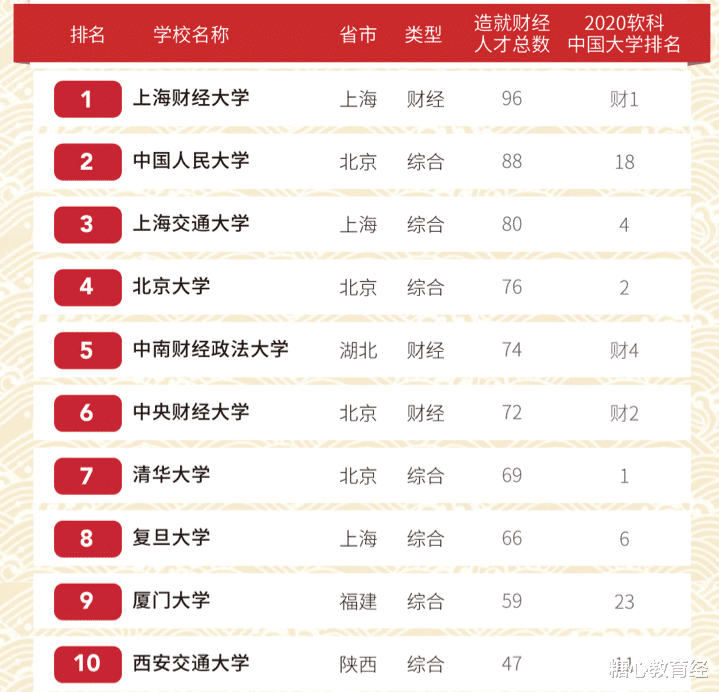 西南财经大学|2020国内财经大学排行榜新鲜出炉，西财仅第5，上财稳居榜首