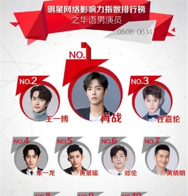 邓伦|全网最受欢迎男演员出炉：邓伦第六，王一博稳居第二，榜首还是他
