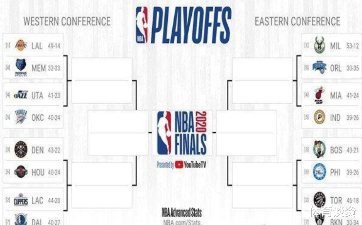 「季后赛」取消常规赛?NBA季后赛对阵图出炉!湖人快船西决见,哈登首轮都悬