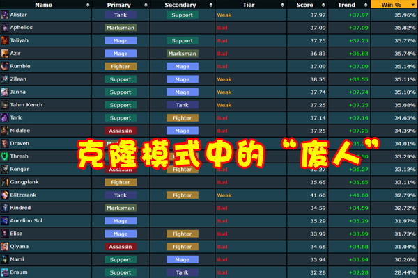 布隆|LOL克隆模式“最废英雄榜”出炉，悠米逃过一劫，垫底英雄胜率仅28%