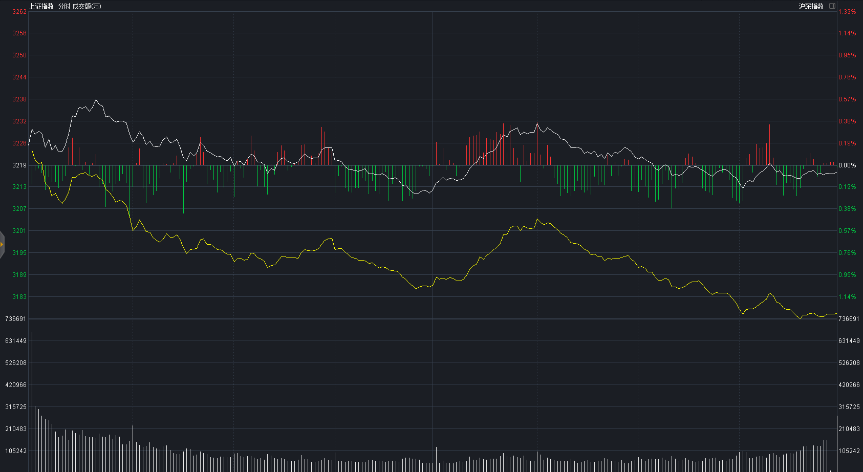 医药股|两市成交额仅5400亿，这是大跌的“信号”吗，A股明天怎么走？