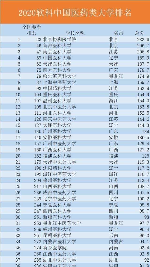 大学排名|2020年医科类大学排名出炉,第一名实至名归,值得报考!