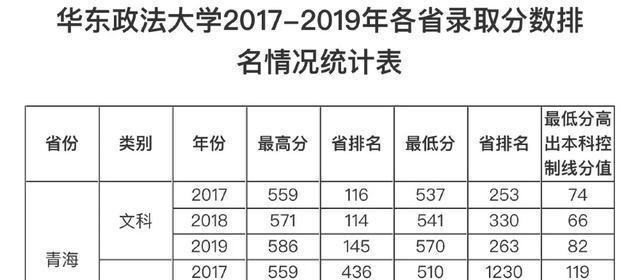 华东政法大学|2020年高考，多分可报华东政法大学？三年录取分数线及位次可参考