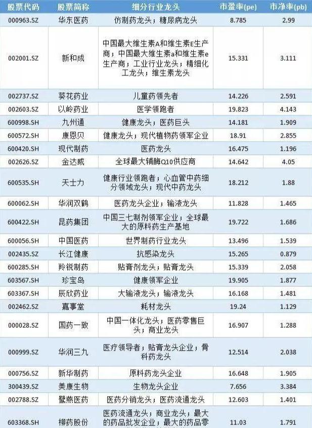 「龙头股」23只最具潜力的医药细分领域龙头股，有望走出10倍牛（建议收藏）