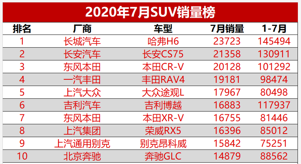 SUV|买SUV为何很多人首选日系？盘点当下最畅销的五款日系SUV