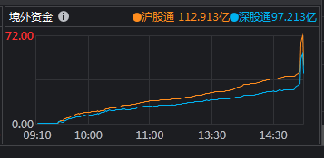 #减持#210亿外资疯狂抢筹A股，下周还能吃大肉？