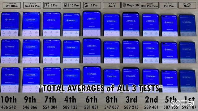 跑分▲10部手机安兔兔跑分测试：都是骁龙865处理器，差距比想象要大