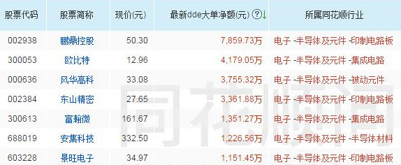 概念股|23只半导体概念股不再被“卡脖子”！一股净流入超7800万