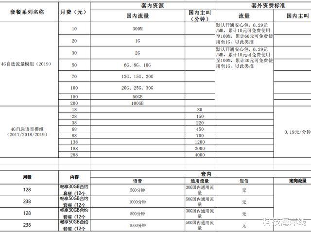 「」移动又有大动作，7月前下架59款套餐，10元自选套餐被取消