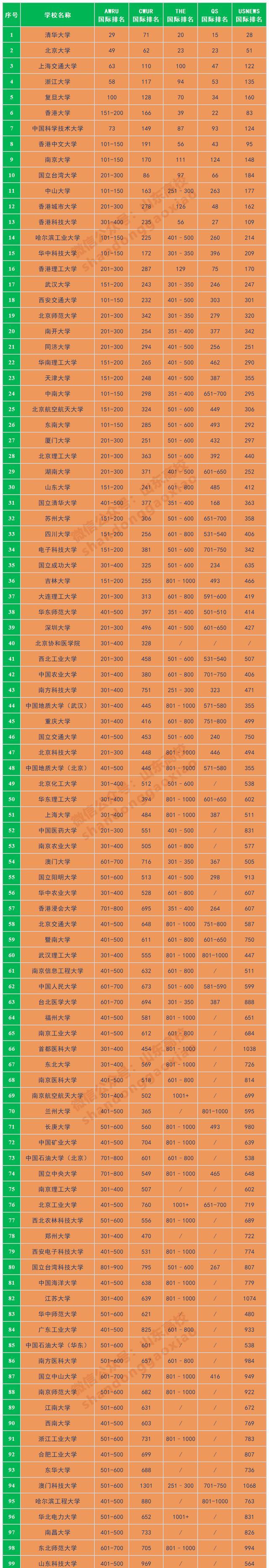 高校|2020年中国高校综合排名，清华进入世界30强，中科大排国内第7