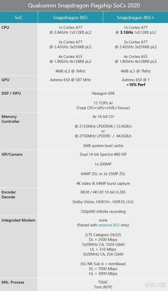 骁龙865|曝小米10“超大杯”没有搭载骁龙865 Plus 但有百瓦快充