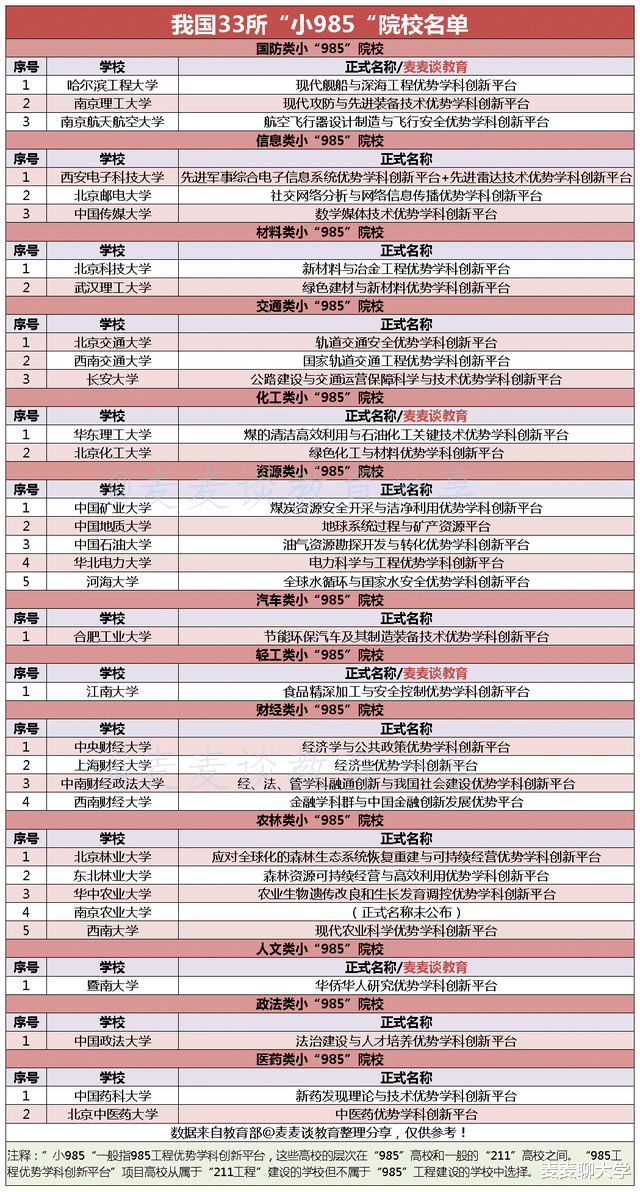 大学|9张图读懂我国数百所重点大学：双一流、C9、985、小985、211…