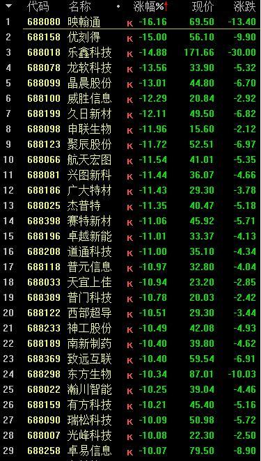 注册制▲发生了什么？科创板重挫 中小创、ST、准仙股集体大跌