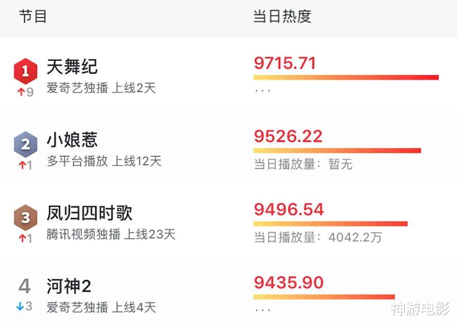 师父|全网热度从第十冲到第一，这部奇幻新剧只用了2天