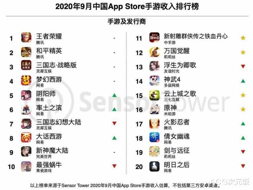 手机游戏|阴阳师九月流水手游榜第五，低谷期成绩稳定，氪金理念改变有功劳