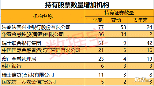 合格境外机构投资者▲外资大幅加仓！QFII重仓股数量创近一年新高，12股重仓持有上亿股（名单）