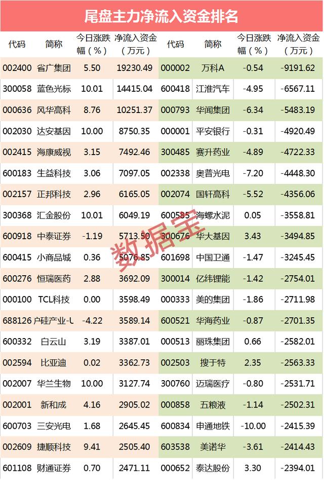 [证监会]尾盘资金流入超亿元有3股，分别是省广集团、蓝色光标、风华高科