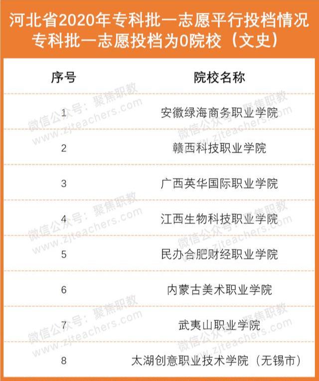 本科线|激增!大量高职投档分超本科线,可仍有百所院校0人投档