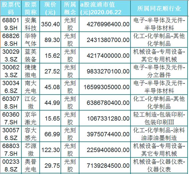 净利润@光刻胶概念10股有望拉升，极具潜力