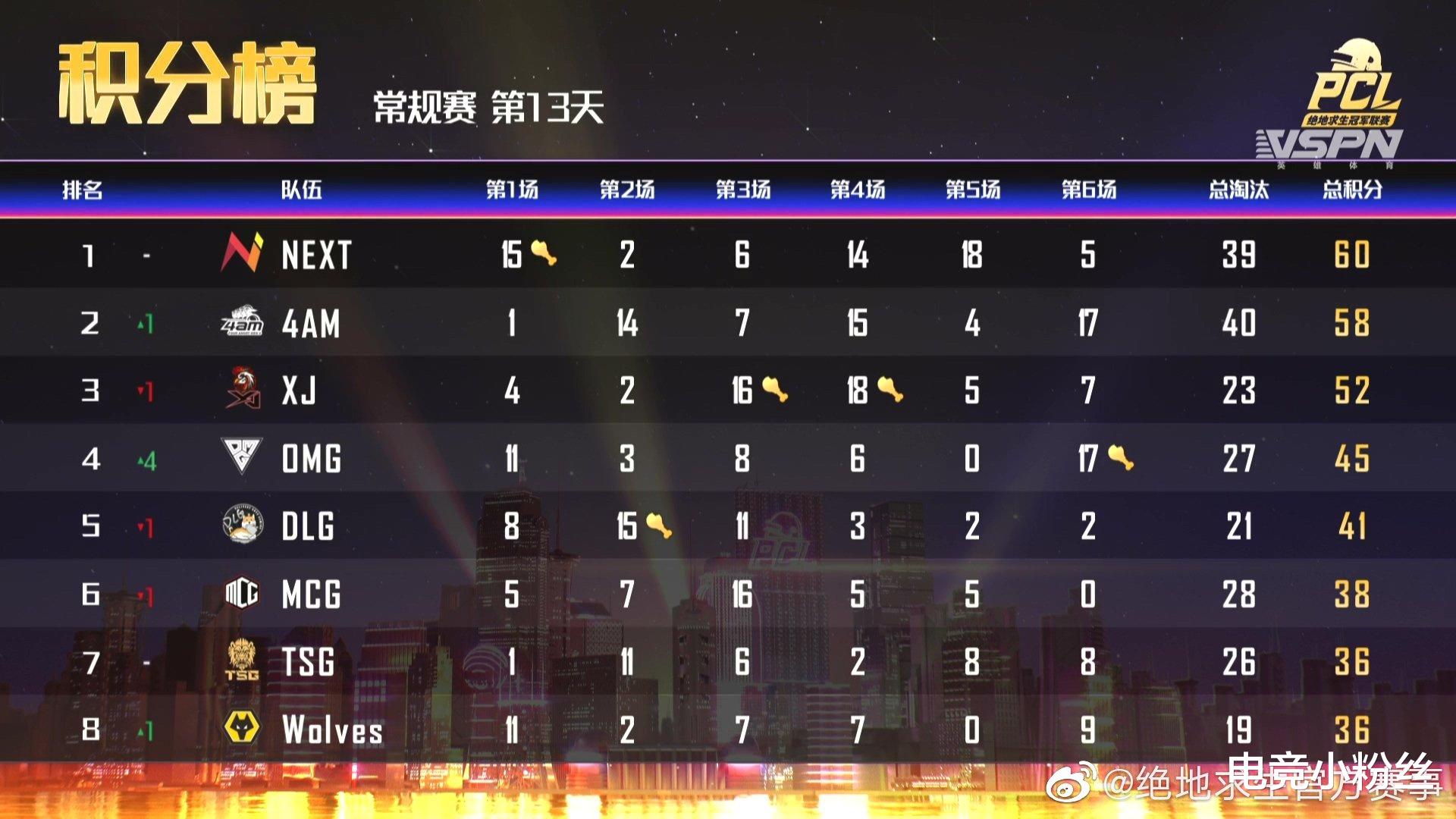 4am战队|PCL常规赛第13日，4AM发挥出色拿下58分，小鹿完成联赛四百淘汰成就