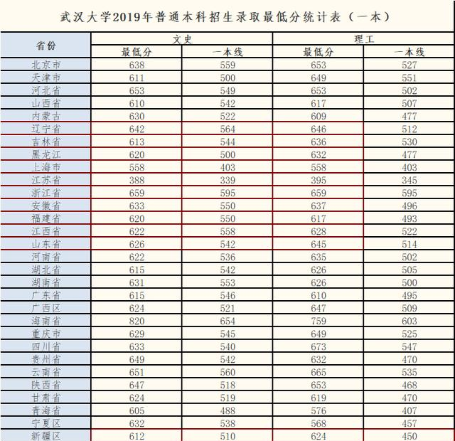 武汉大学|中南大学和武汉大学，实力差距明显，武大录取分数高个一档次！