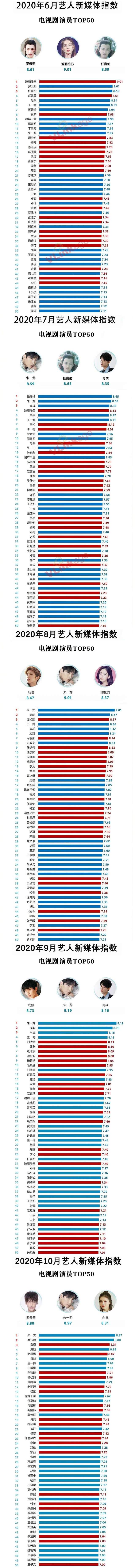 11月藝人新媒體指數：李易峰空降榜首，肖戰第三，唐嫣第四-圖6