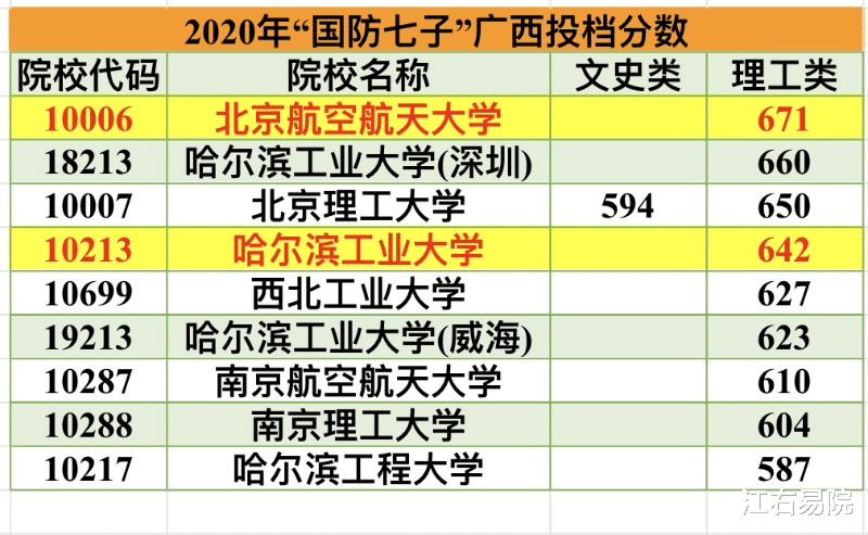 北航|多省本科投档线公布,北航反超哈工大,国防七子到底谁才是老大?