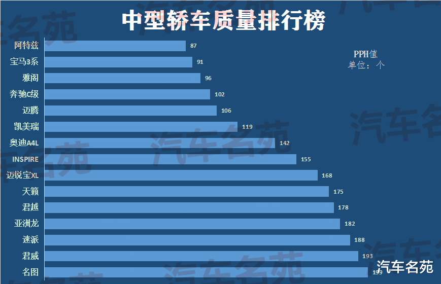 轿车■最新!中型轿车质量排行榜公布:雅阁失冠,迈腾前五,凯美瑞力压天籁!