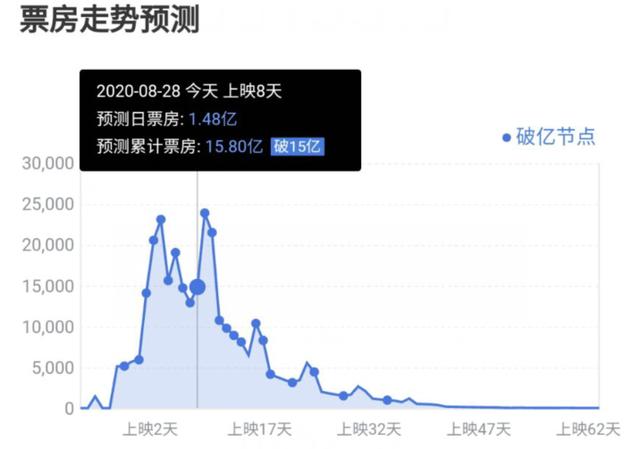 八佰|30亿还低估了，《八佰》预估总票房更新，又双叒叕创新高了