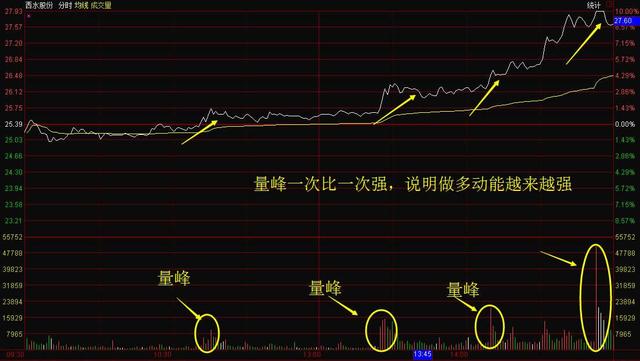 『交易』中国股市鲜为人知的波段战法，轻松判断涨跌，万次验证从不失误