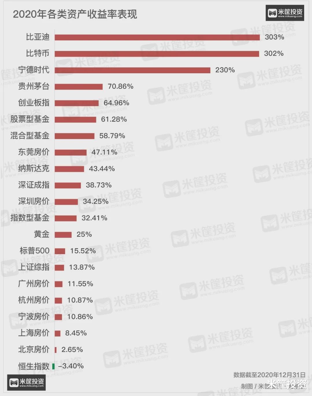 黄金 暴涨300%！2020年最赚钱的竟然是…