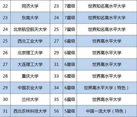 『』原来985大学也分档次的，有七所不是副部级，三所成了双一流B类