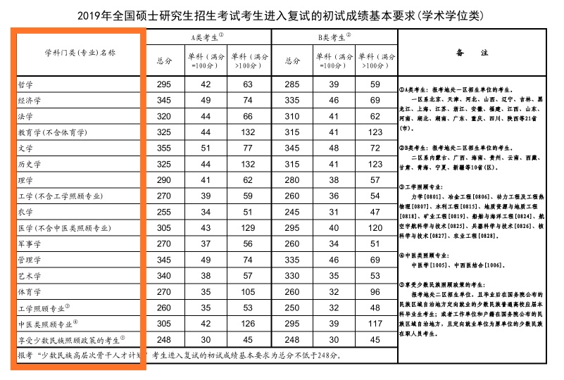 「数学」今年医学和工学的国家线会下降10分吗？