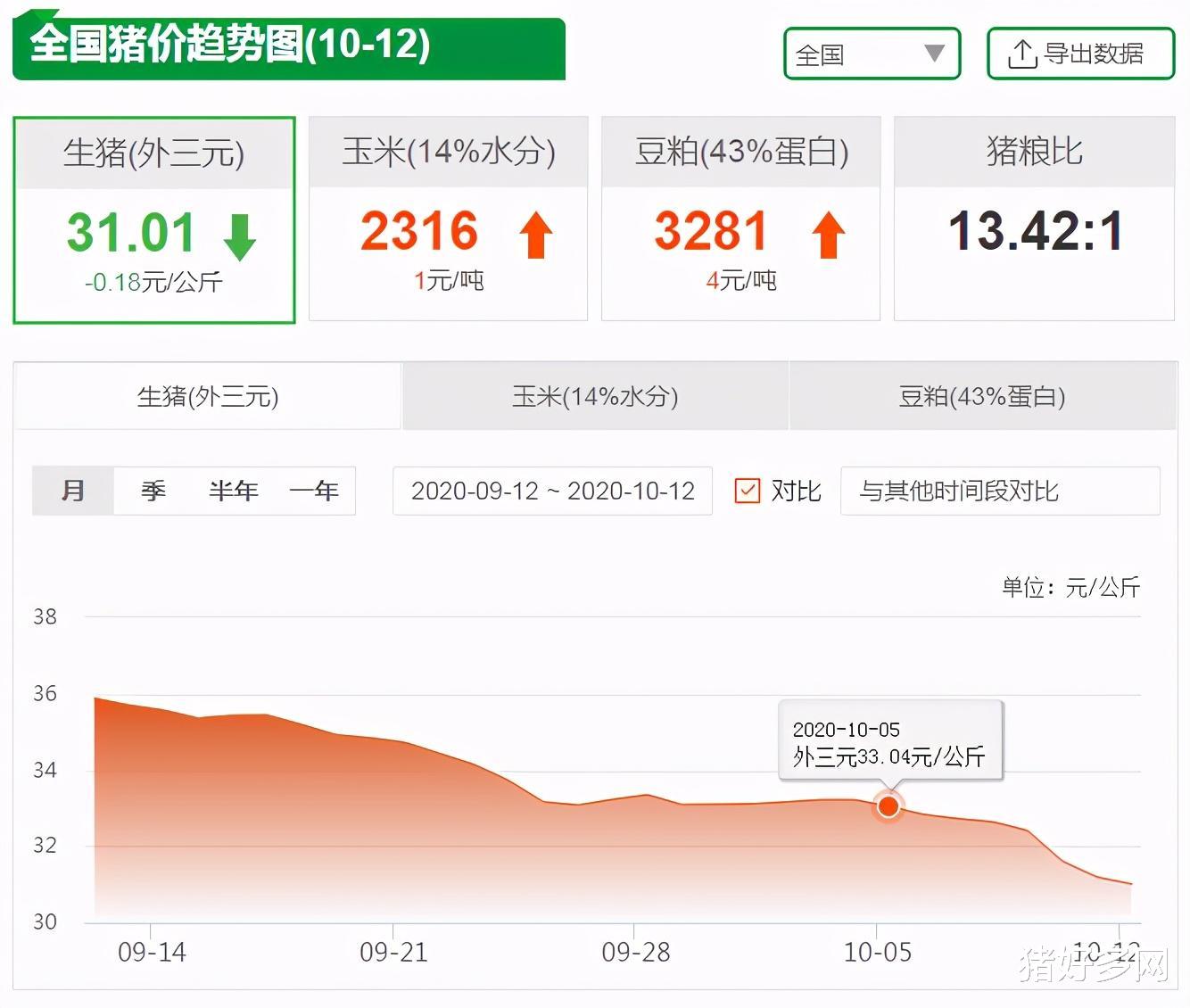 |10月12日生猪价格继续跌，四季度将大幅放量！猪价下跌成常态化？