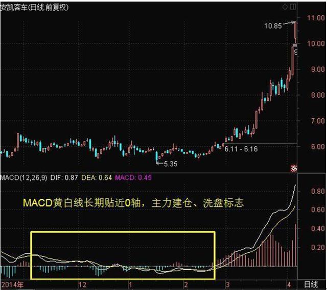 中國股市：黃金鐵律“買在小綠柱，賣在小紅柱”，學到極致是絕活-圖6