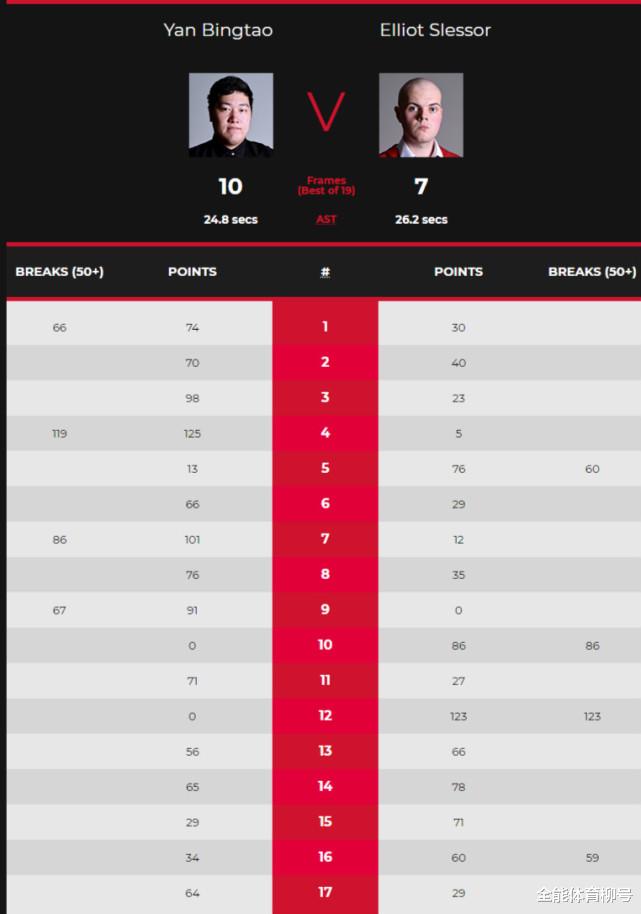 台风|拒绝惊天逆转，中国00后10-7晋级世锦赛16强，9-2赢赛点被连追5局