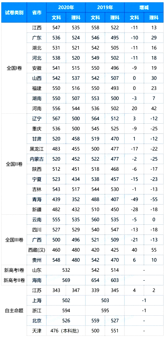 招生|2020年31省高考录取分数排名，及各省文理科600分以上人数排名