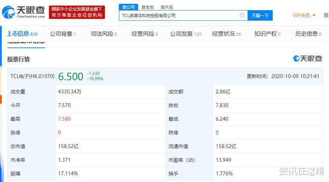 iphone11|华为否认出售荣耀！TCL电子随之暴跌 最大跌幅接近20%