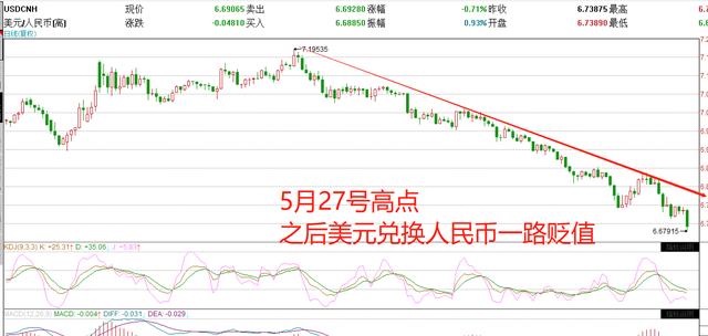 人民币|美元兑换人民币跌破6.7，人民币升值对你影响有多大？